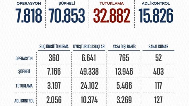 Uyuşturucu ve Suç Örgütlerine Yönelik Operasyonlarda 32 Bin Tutuklama