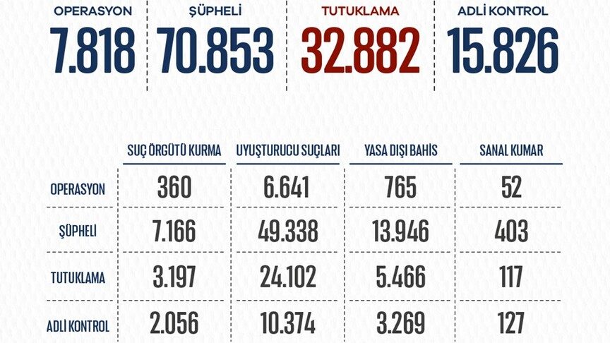 Uyuşturucu ve Suç Örgütlerine Yönelik Operasyonlarda 32 Bin Tutuklama