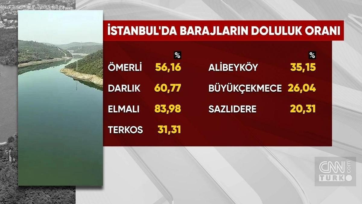 İstanbul'daki barajların doluluk oranı alarm veriyor
